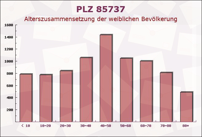 Postleitzahl 85737 Ismaning, Bayern - Weibliche Bevölkerung