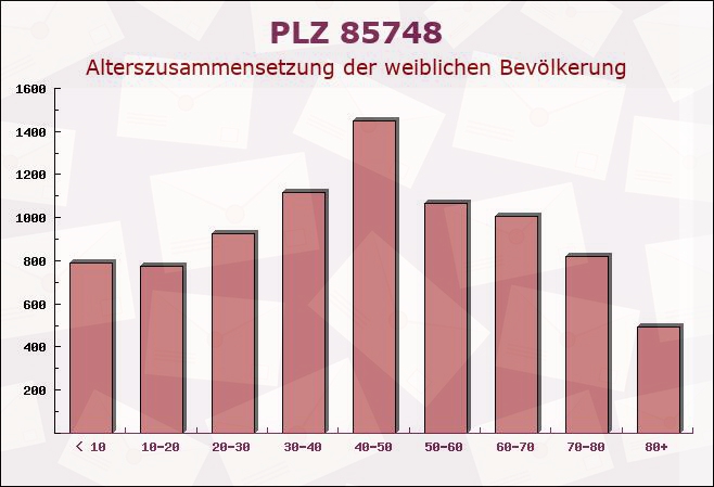 Postleitzahl 85748 Garching bei München, Bayern - Weibliche Bevölkerung