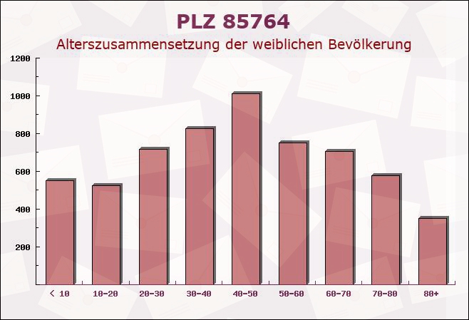 Postleitzahl 85764 Oberschleißheim, Bayern - Weibliche Bevölkerung