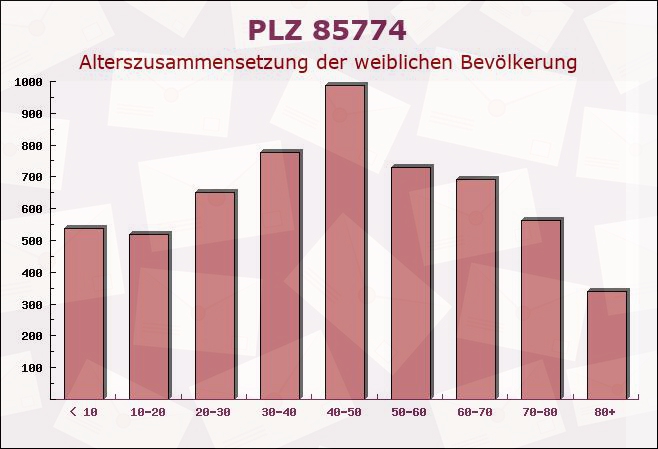 Postleitzahl 85774 Unterföhring, Bayern - Weibliche Bevölkerung