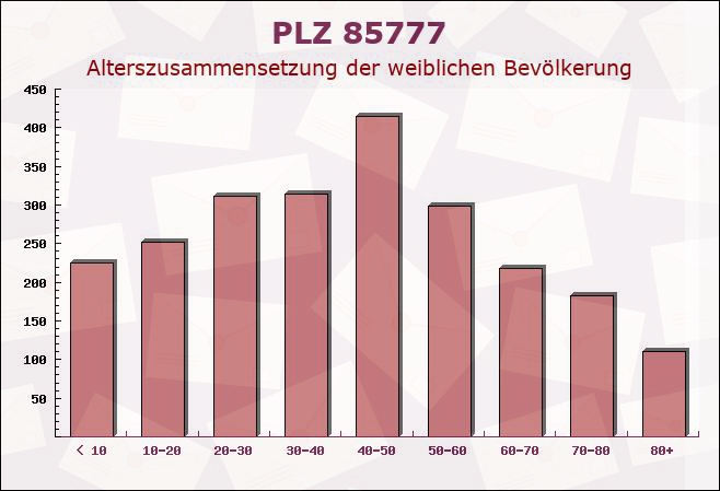 Postleitzahl 85777 Fahrenzhausen, Bayern - Weibliche Bevölkerung