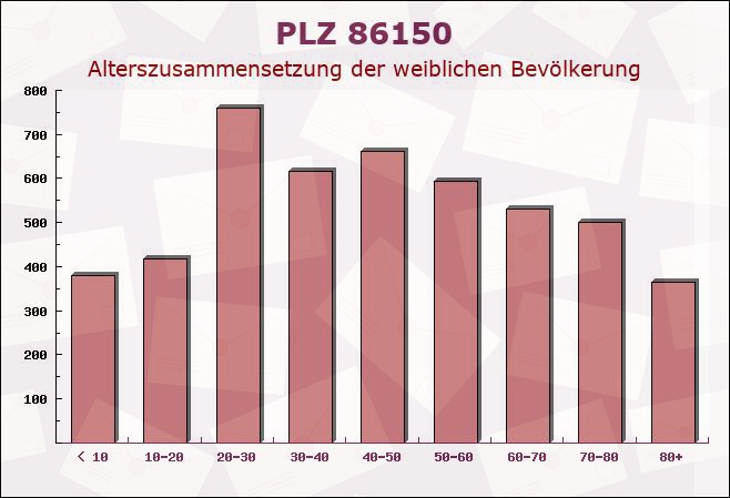 Postleitzahl 86150 Augsburg, Bayern - Weibliche Bevölkerung