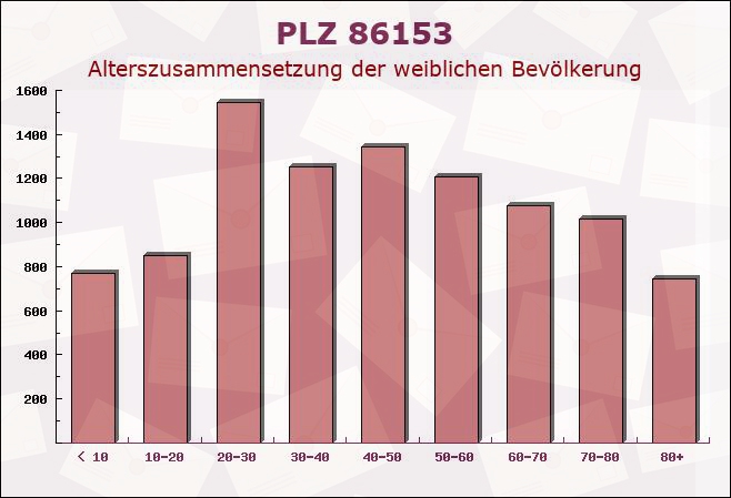 Postleitzahl 86153 Augsburg, Bayern - Weibliche Bevölkerung
