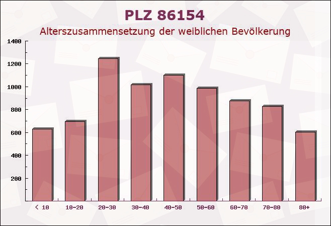 Postleitzahl 86154 Augsburg, Bayern - Weibliche Bevölkerung