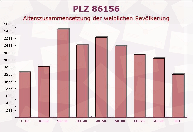 Postleitzahl 86156 Augsburg, Bayern - Weibliche Bevölkerung