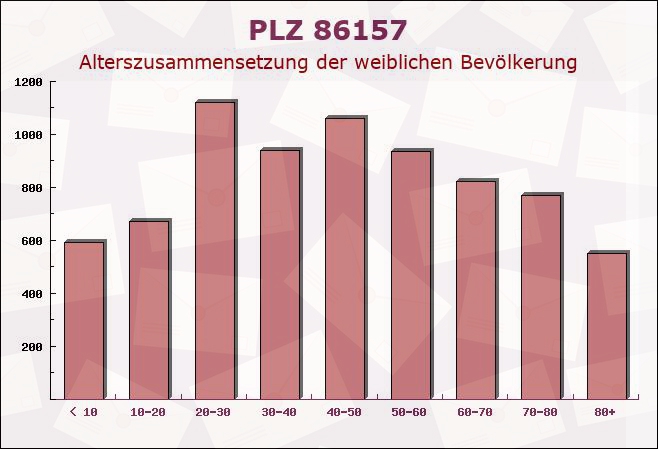 Postleitzahl 86157 Augsburg, Bayern - Weibliche Bevölkerung