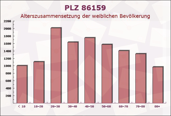 Postleitzahl 86159 Augsburg, Bayern - Weibliche Bevölkerung