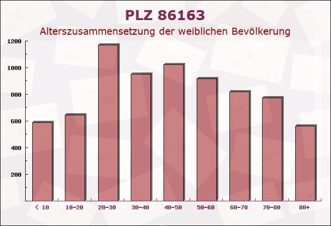 Postleitzahl 86163 Augsburg, Bayern - Weibliche Bevölkerung