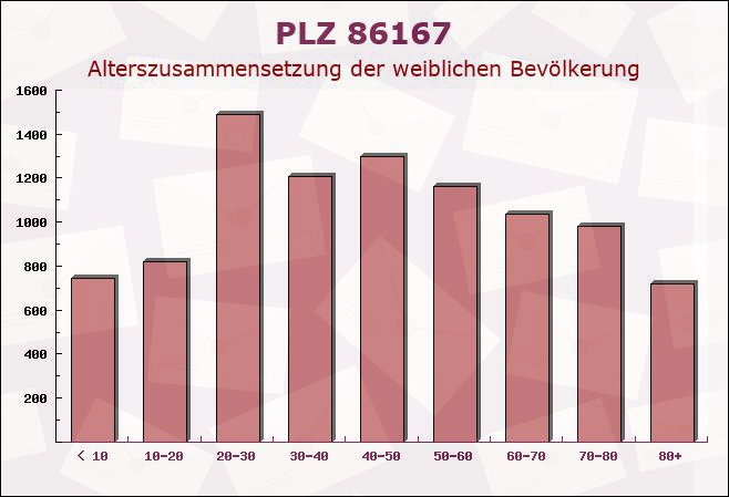 Postleitzahl 86167 Augsburg, Bayern - Weibliche Bevölkerung
