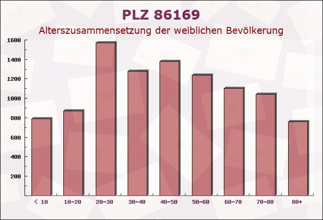 Postleitzahl 86169 Augsburg, Bayern - Weibliche Bevölkerung