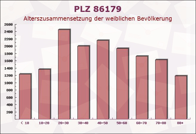 Postleitzahl 86179 Augsburg, Bayern - Weibliche Bevölkerung