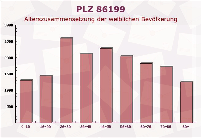 Postleitzahl 86199 Augsburg, Bayern - Weibliche Bevölkerung