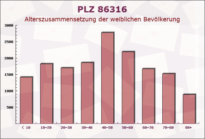 Postleitzahl 86316 Friedberg, Bayern - Weibliche Bevölkerung