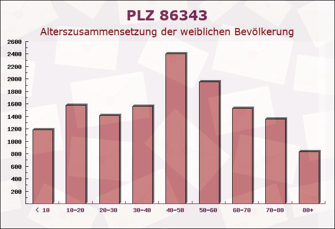 Postleitzahl 86343 Königsbrunn, Bayern - Weibliche Bevölkerung