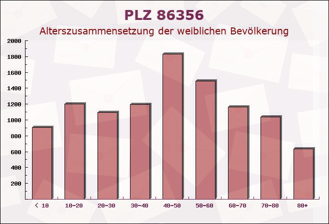 Postleitzahl 86356 Neusäß, Bayern - Weibliche Bevölkerung