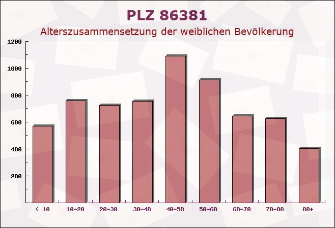 Postleitzahl 86381 Krumbach, Bayern - Weibliche Bevölkerung