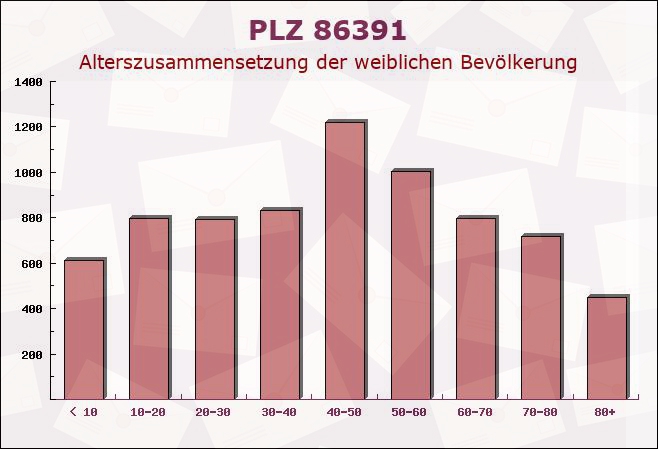 Postleitzahl 86391 Stadtbergen, Bayern - Weibliche Bevölkerung