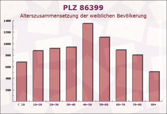 Postleitzahl 86399 Bobingen, Bayern - Weibliche Bevölkerung