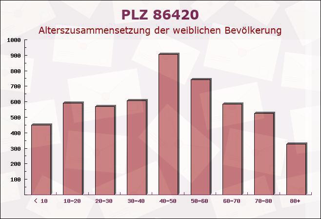 Postleitzahl 86420 Diedorf, Bayern - Weibliche Bevölkerung