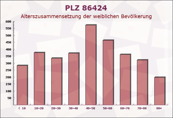 Postleitzahl 86424 Dinkelscherben, Bayern - Weibliche Bevölkerung