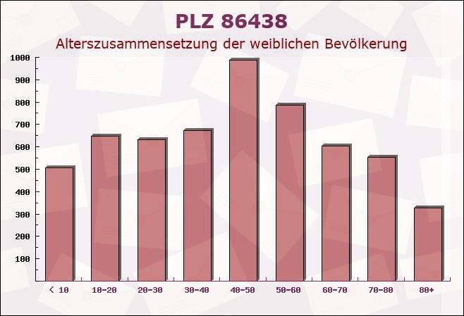 Postleitzahl 86438 Kissing, Bayern - Weibliche Bevölkerung