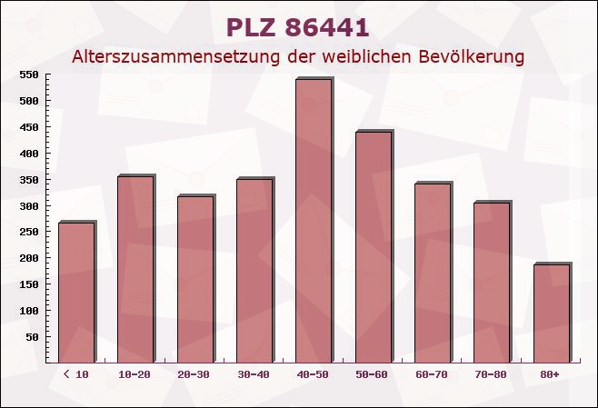 Postleitzahl 86441 Zusmarshausen, Bayern - Weibliche Bevölkerung