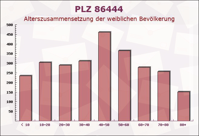 Postleitzahl 86444 Affing, Bayern - Weibliche Bevölkerung