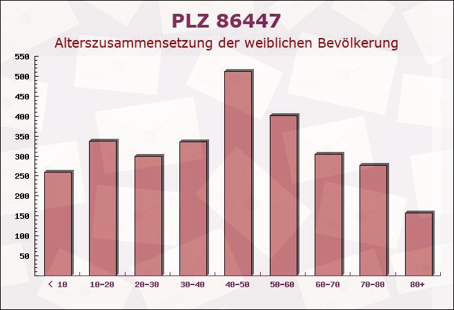 Postleitzahl 86447 Todtenweis, Bayern - Weibliche Bevölkerung