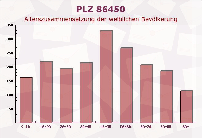 Postleitzahl 86450 Altenmünster, Bayern - Weibliche Bevölkerung