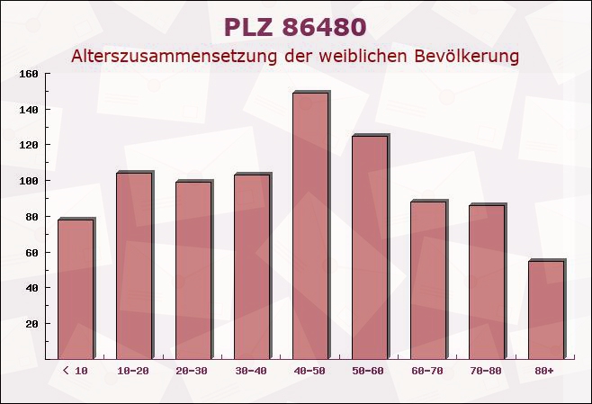 Postleitzahl 86480 Waltenhausen, Bayern - Weibliche Bevölkerung