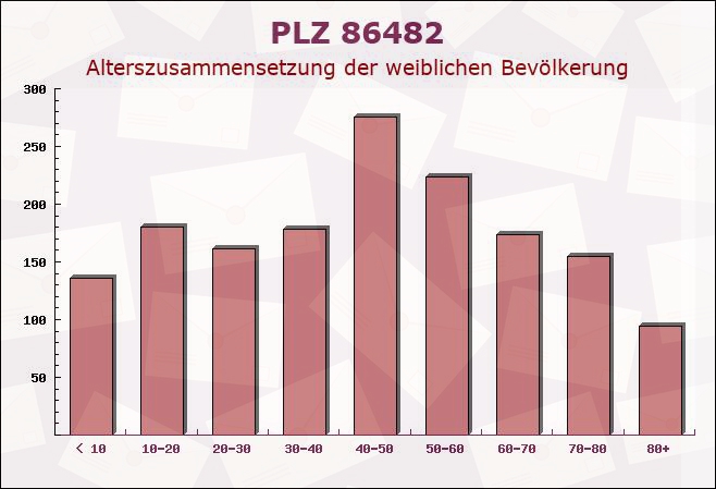 Postleitzahl 86482 Aystetten, Bayern - Weibliche Bevölkerung