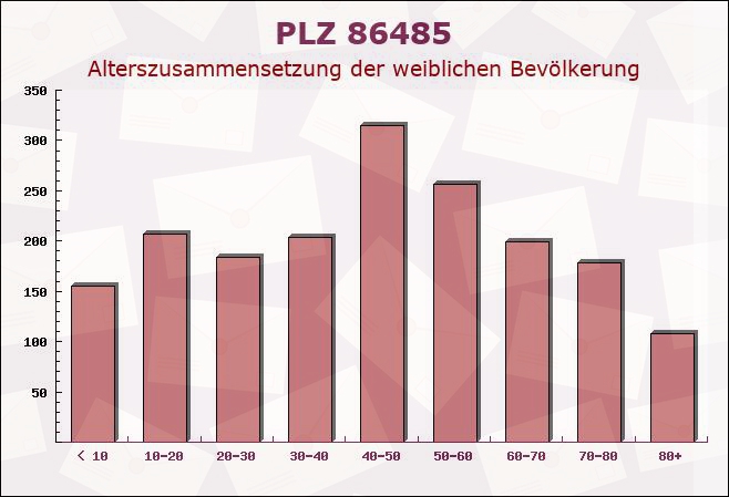 Postleitzahl 86485 Biberbach, Bayern - Weibliche Bevölkerung