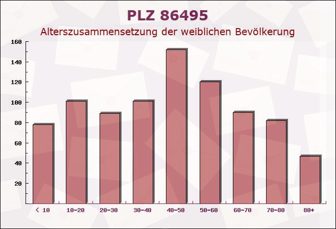 Postleitzahl 86495 Eurasburg, Bayern - Weibliche Bevölkerung