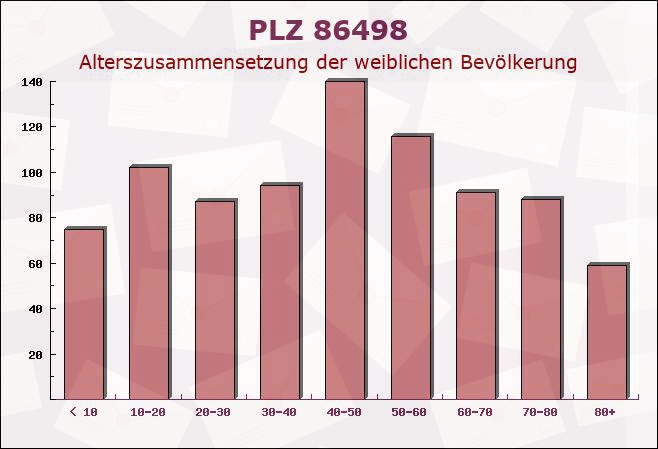 Postleitzahl 86498 Kettershausen, Bayern - Weibliche Bevölkerung