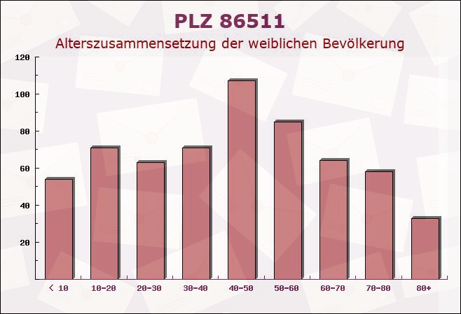 Postleitzahl 86511 Schmiechen, Bayern - Weibliche Bevölkerung