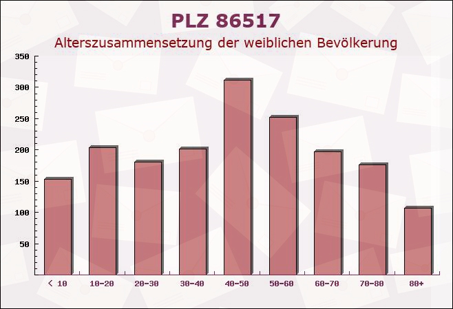 Postleitzahl 86517 Wehringen, Bayern - Weibliche Bevölkerung