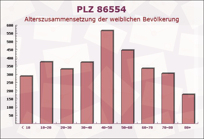 Postleitzahl 86554 Pöttmes, Bayern - Weibliche Bevölkerung