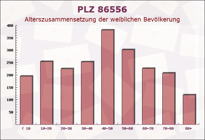 Postleitzahl 86556 Kühbach, Bayern - Weibliche Bevölkerung