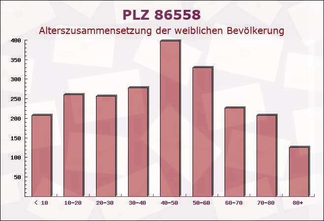 Postleitzahl 86558 Hohenwart, Bayern - Weibliche Bevölkerung