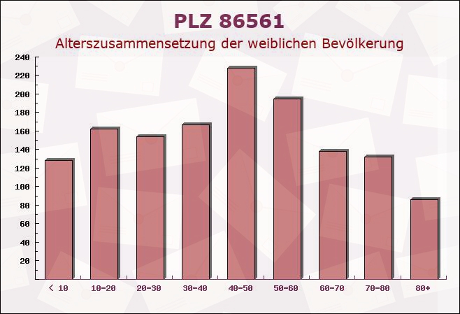 Postleitzahl 86561 Aresing, Bayern - Weibliche Bevölkerung