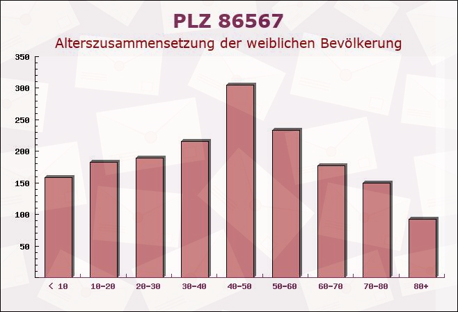 Postleitzahl 86567 Hilgertshausen-Tandern, Bayern - Weibliche Bevölkerung