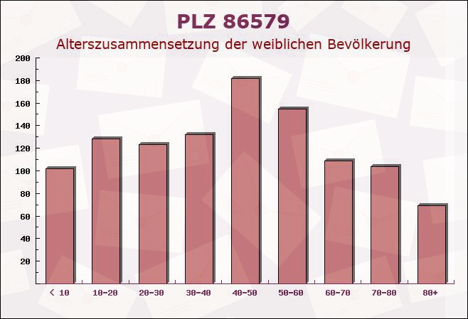 Postleitzahl 86579 Waidhofen, Bayern - Weibliche Bevölkerung