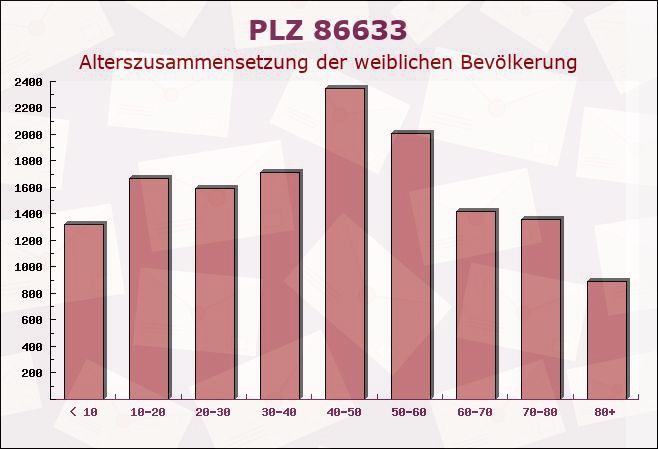 Postleitzahl 86633 Neuburg an der Donau, Bayern - Weibliche Bevölkerung