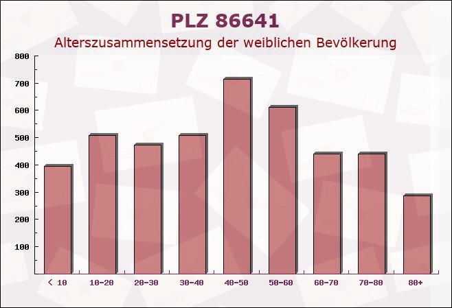 Postleitzahl 86641 Rain, Bayern - Weibliche Bevölkerung