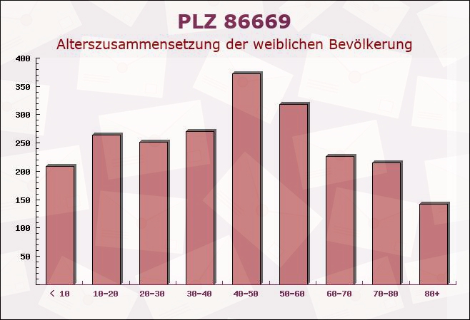 Postleitzahl 86669 Bayern - Weibliche Bevölkerung