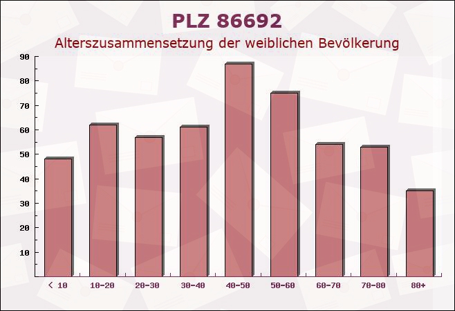 Postleitzahl 86692 Münster, Bayern - Weibliche Bevölkerung