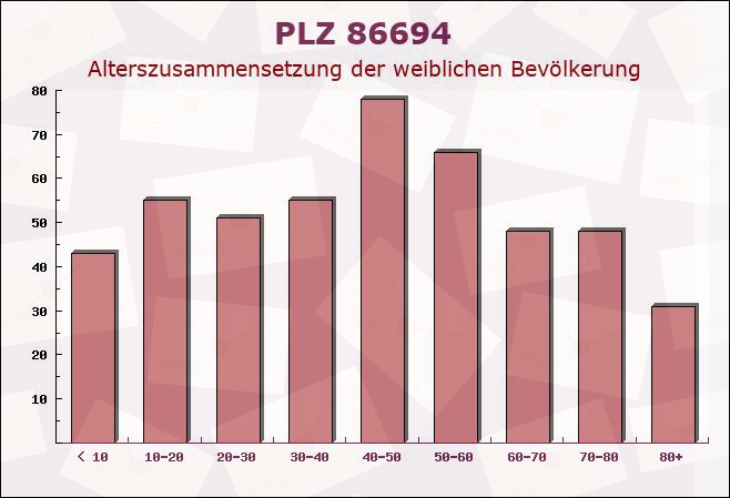 Postleitzahl 86694 Niederschönenfeld, Bayern - Weibliche Bevölkerung