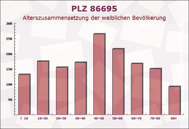 Postleitzahl 86695 Nordendorf, Bayern - Weibliche Bevölkerung