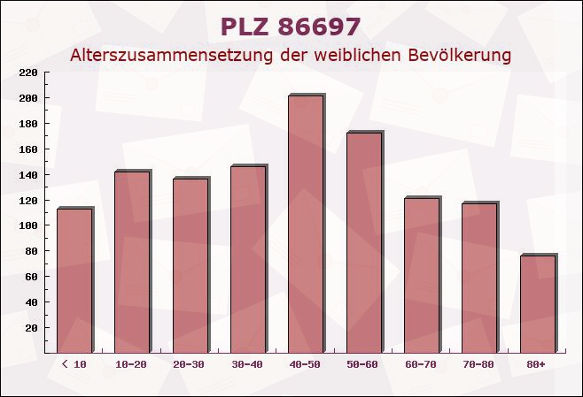 Postleitzahl 86697 Oberhausen, Bayern - Weibliche Bevölkerung