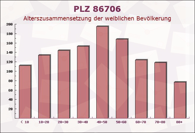 Postleitzahl 86706 Weichering, Bayern - Weibliche Bevölkerung